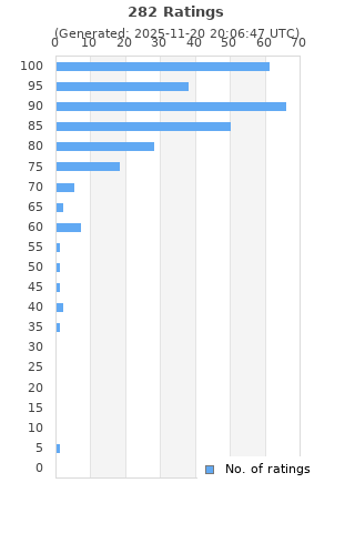 Ratings distribution