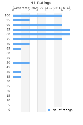 Ratings distribution