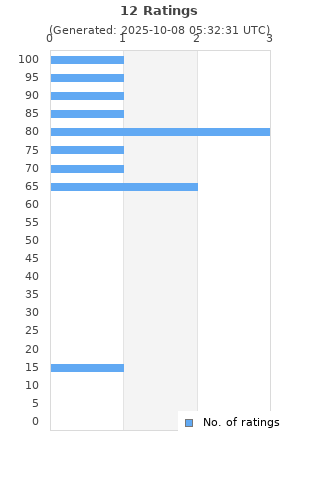 Ratings distribution