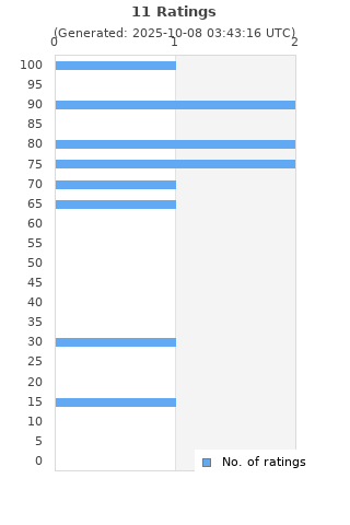 Ratings distribution