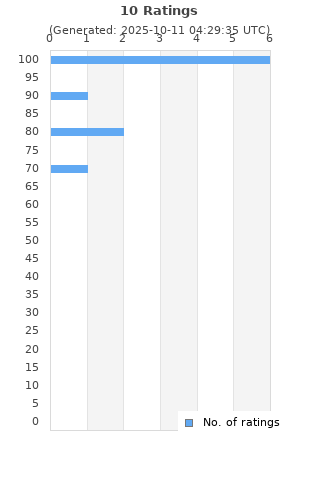 Ratings distribution