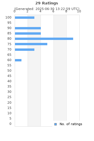 Ratings distribution