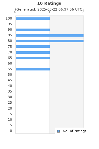 Ratings distribution