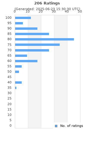 Ratings distribution