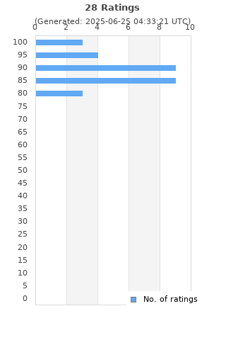 Ratings distribution