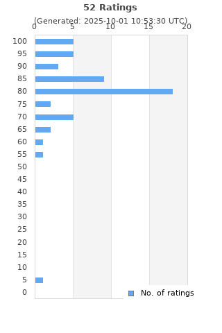 Ratings distribution