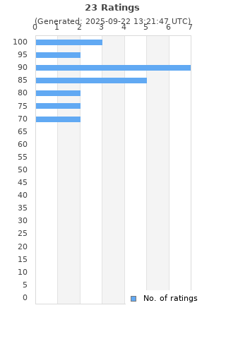 Ratings distribution