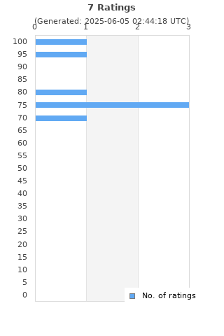 Ratings distribution