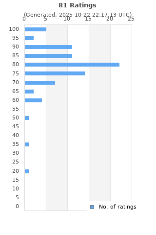 Ratings distribution