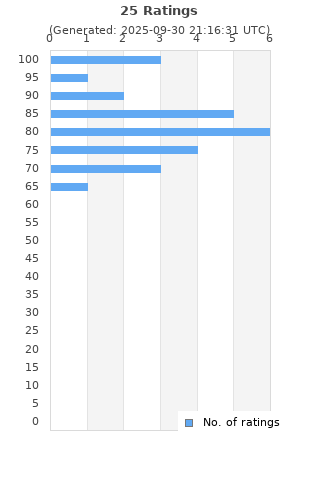 Ratings distribution