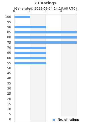 Ratings distribution