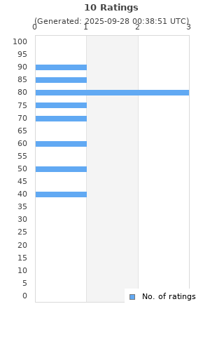 Ratings distribution