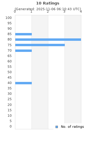 Ratings distribution