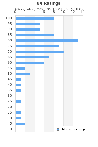 Ratings distribution