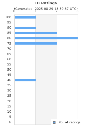Ratings distribution