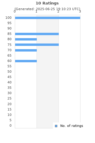 Ratings distribution