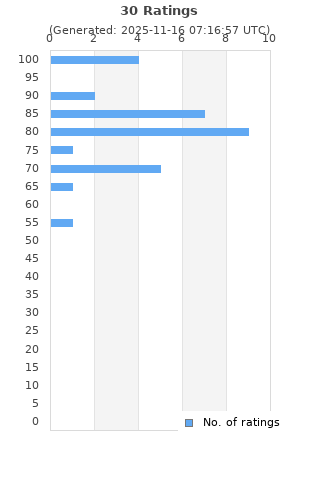 Ratings distribution