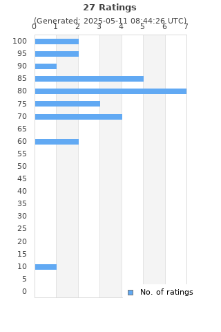 Ratings distribution