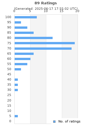 Ratings distribution