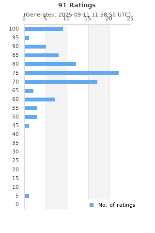 Ratings distribution