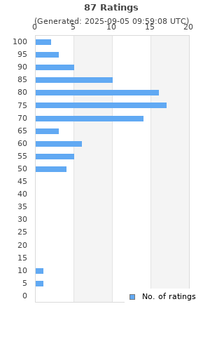Ratings distribution