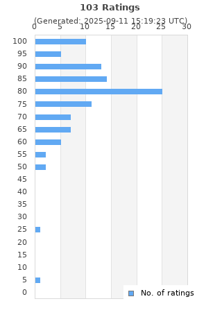 Ratings distribution