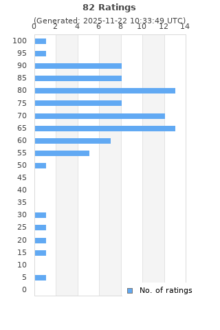 Ratings distribution