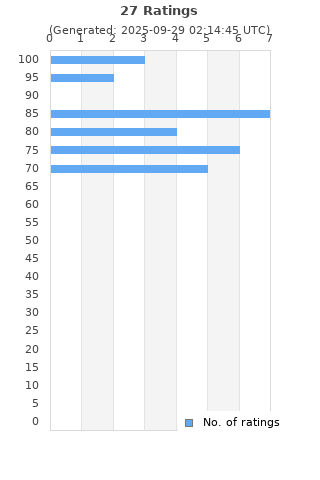 Ratings distribution