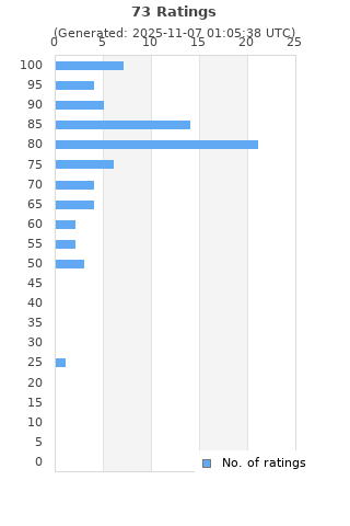 Ratings distribution