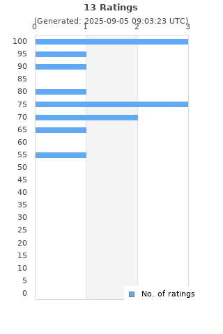 Ratings distribution