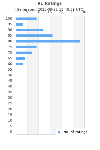 Ratings distribution