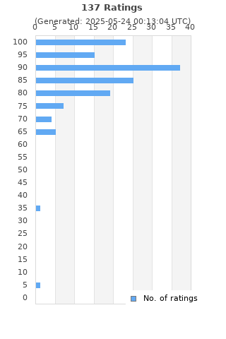 Ratings distribution