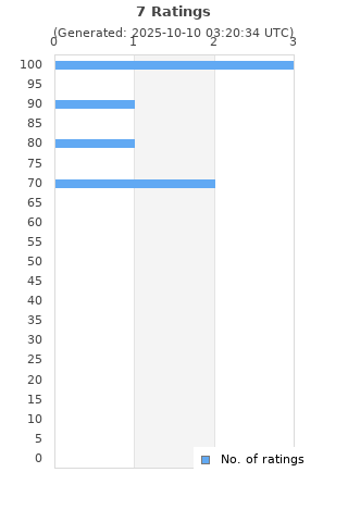 Ratings distribution