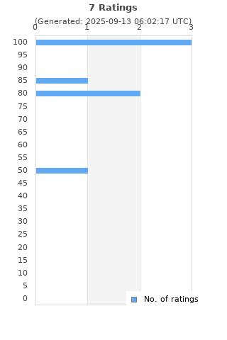 Ratings distribution