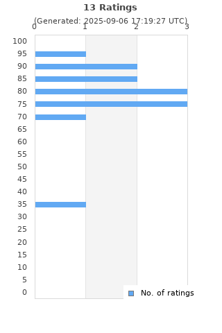 Ratings distribution