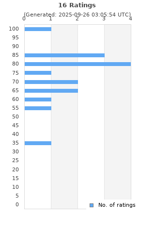 Ratings distribution