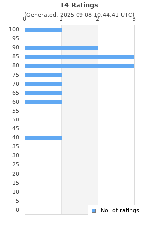 Ratings distribution