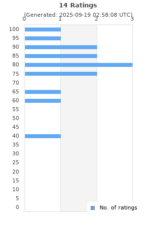 Ratings distribution