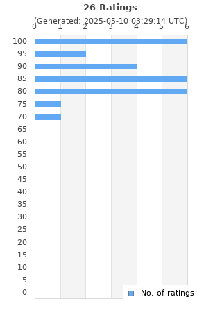 Ratings distribution