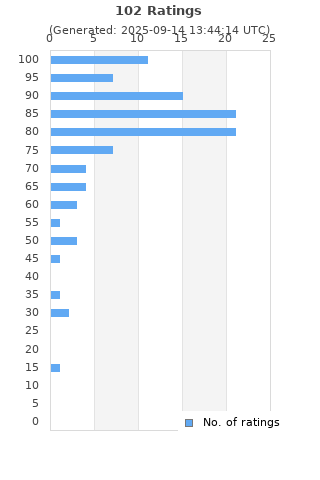 Ratings distribution