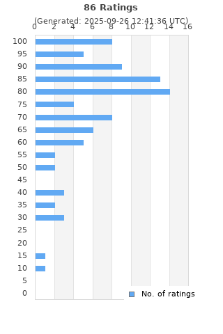 Ratings distribution