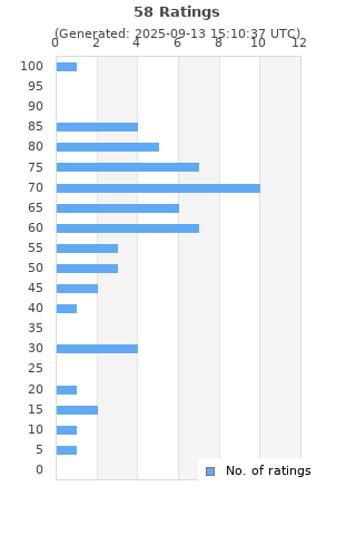 Ratings distribution