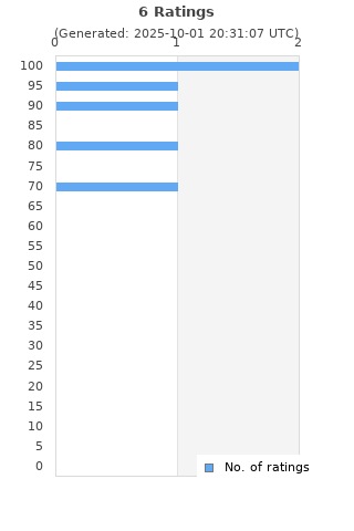 Ratings distribution