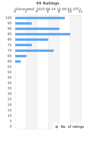 Ratings distribution