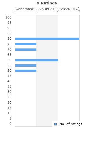 Ratings distribution