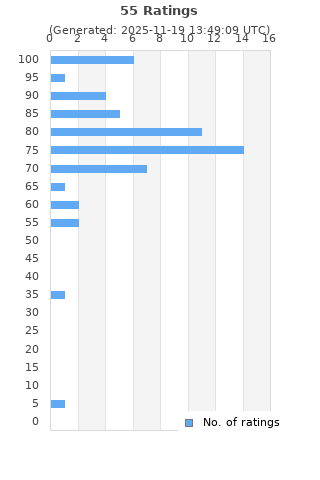 Ratings distribution