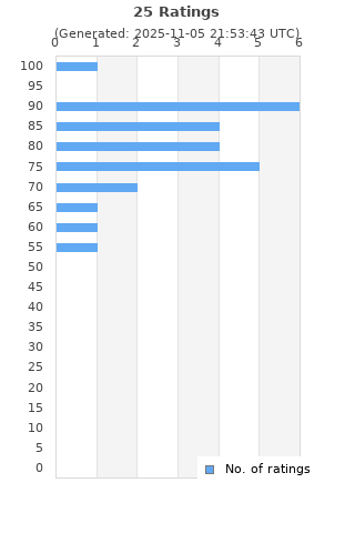 Ratings distribution