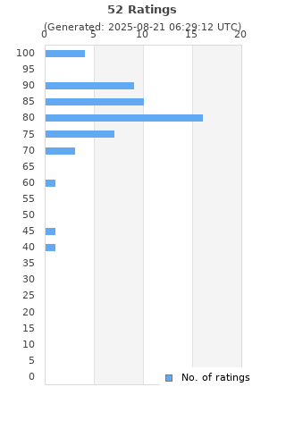 Ratings distribution