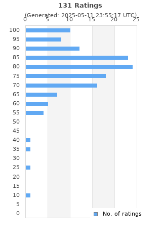 Ratings distribution
