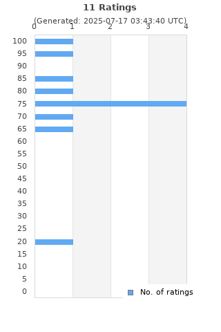 Ratings distribution